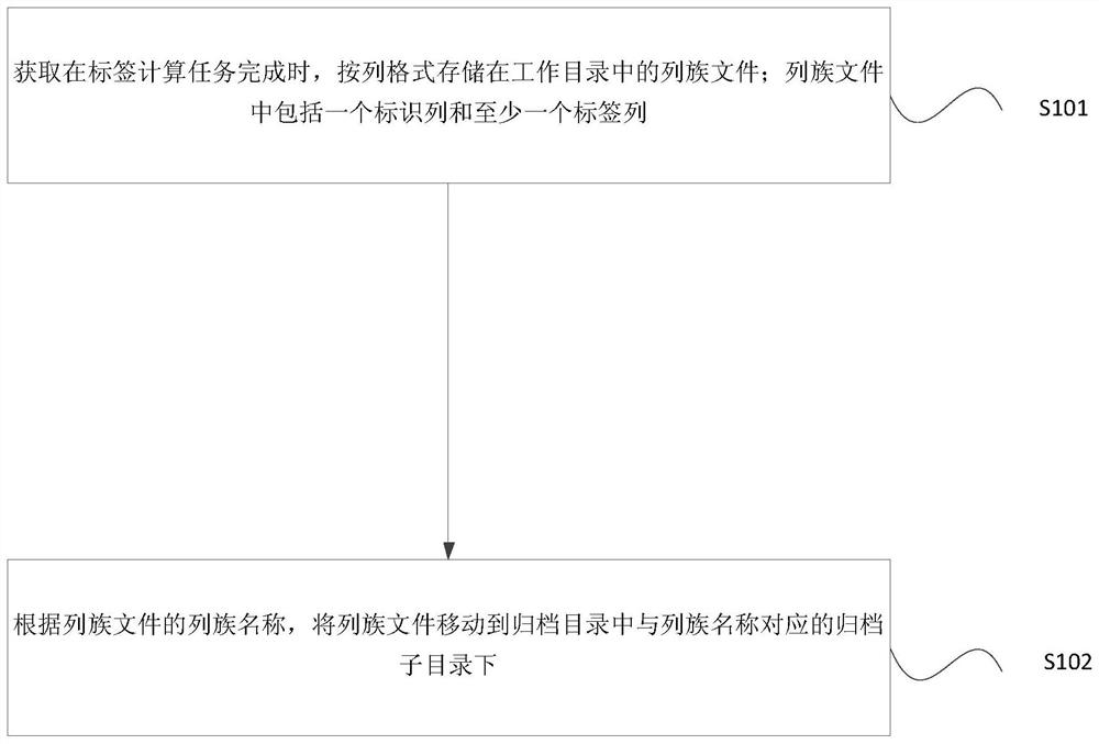 Storage method and device for labeling system data