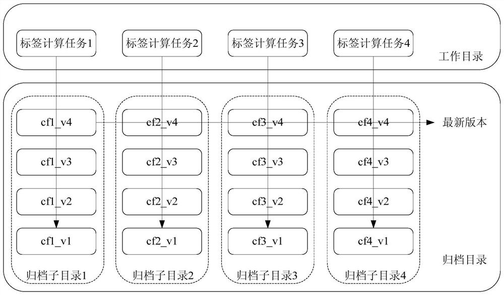 Storage method and device for labeling system data