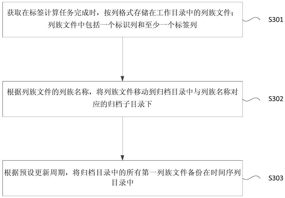 Storage method and device for labeling system data