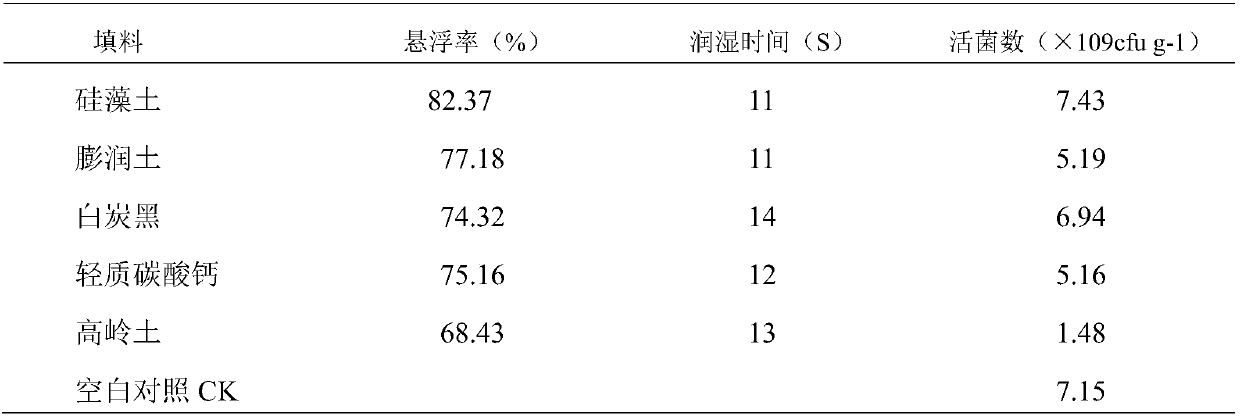 A kind of wettable powder of Streptomyces aureus verticalus hn6