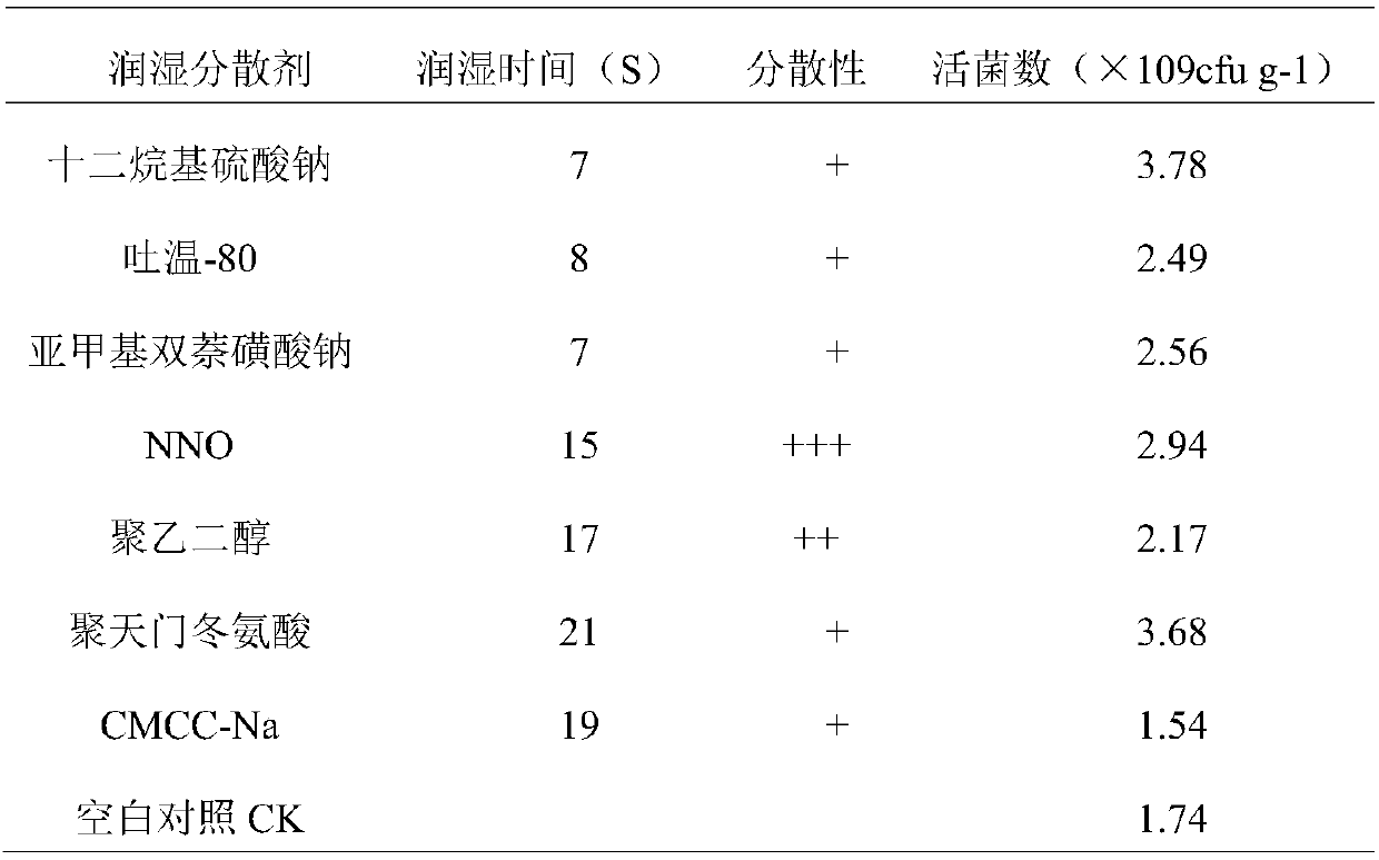 A kind of wettable powder of Streptomyces aureus verticalus hn6