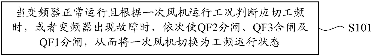 Stable operation method used during primary fan frequency-conversion power frequency switching