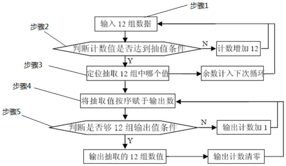 A high-speed data extraction method based on fpga-based input and output sequence arrangement