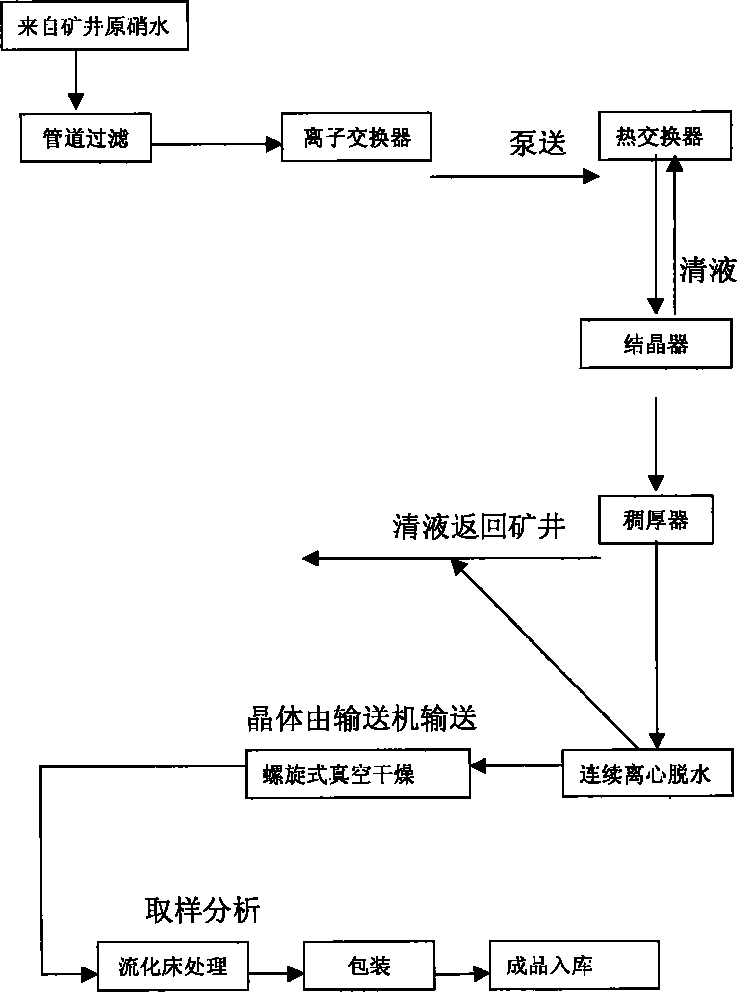 Preparation process of ultrafine particle thenardite