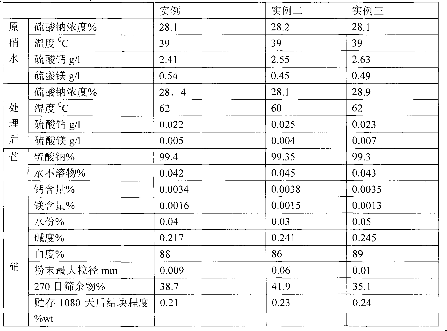 Preparation process of ultrafine particle thenardite