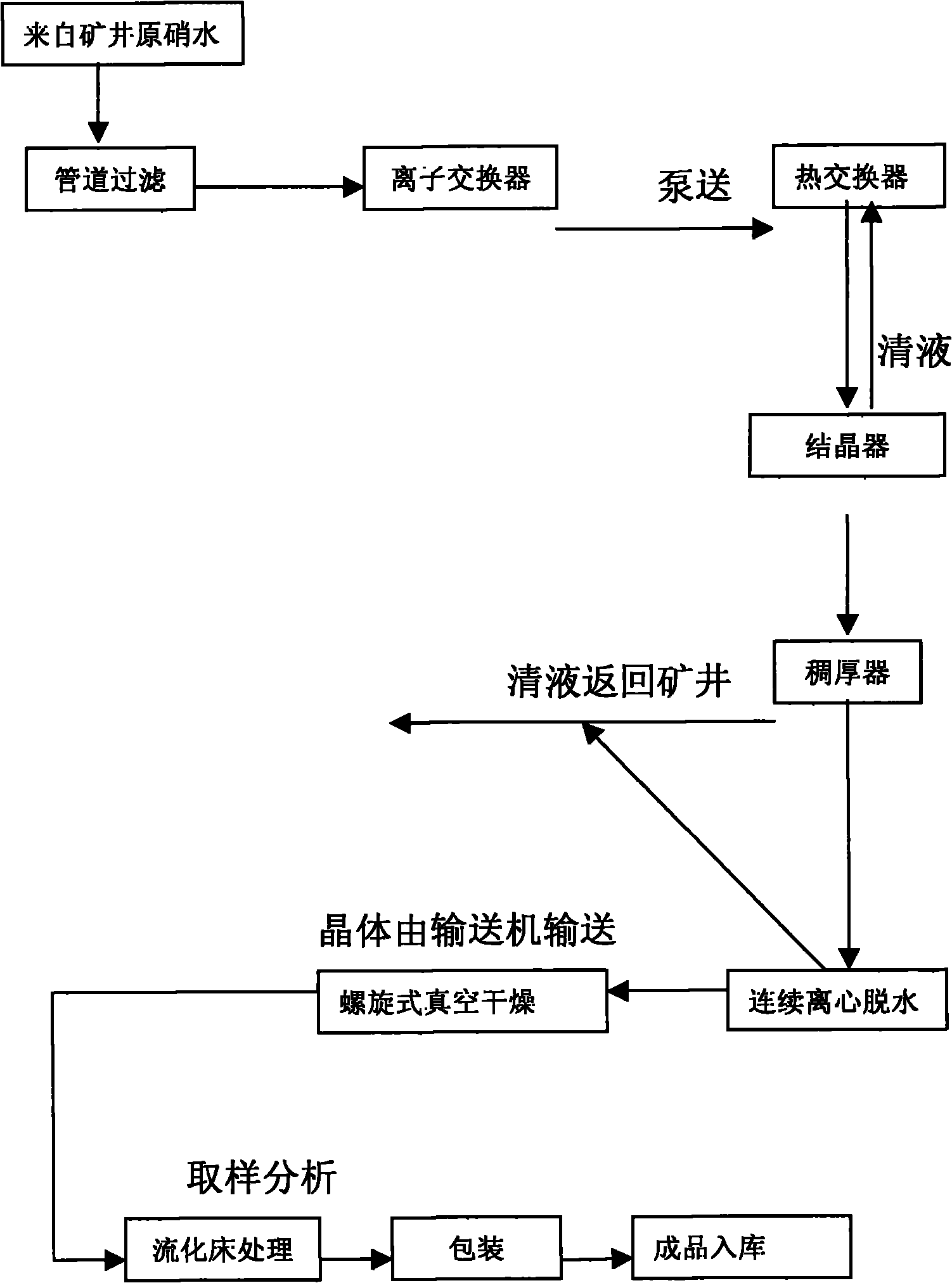 Preparation process of ultrafine particle thenardite