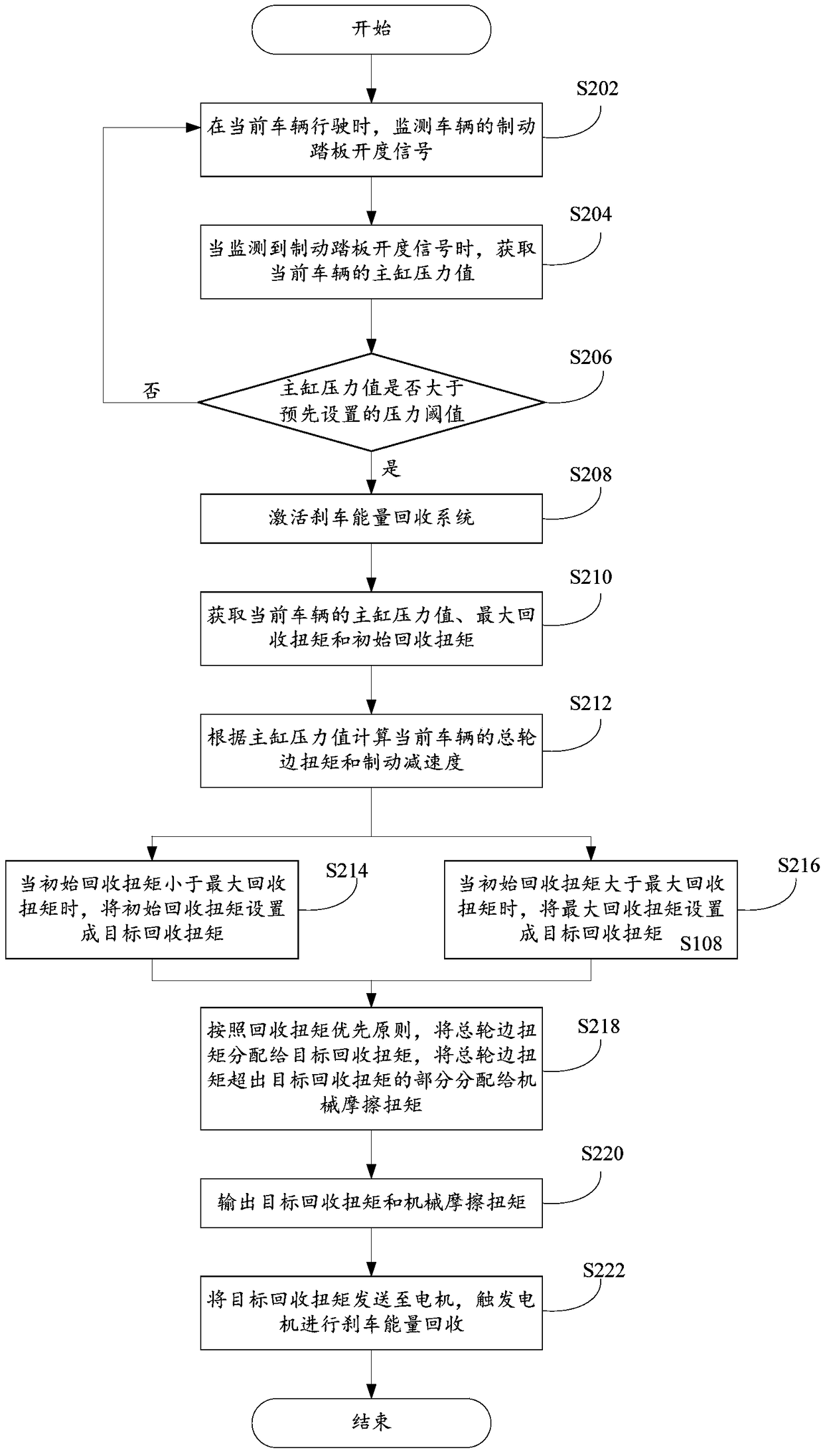 Automobile torque distributing method, device and system