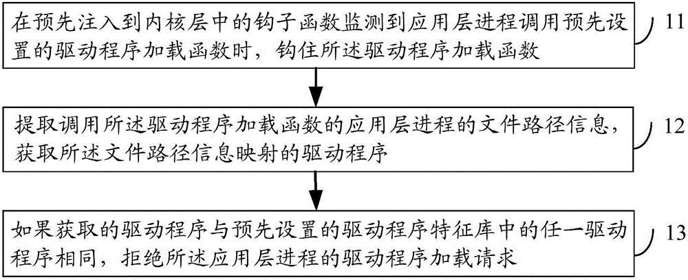 Method and device for protecting driving program, and electronic device