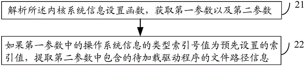 Method and device for protecting driving program, and electronic device