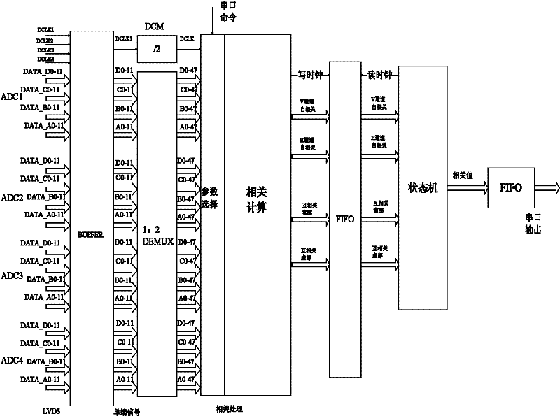 Configurable digital correlator for complete polarization microwave radiometer system