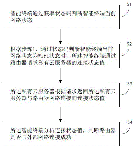 Method for monitoring network connection state