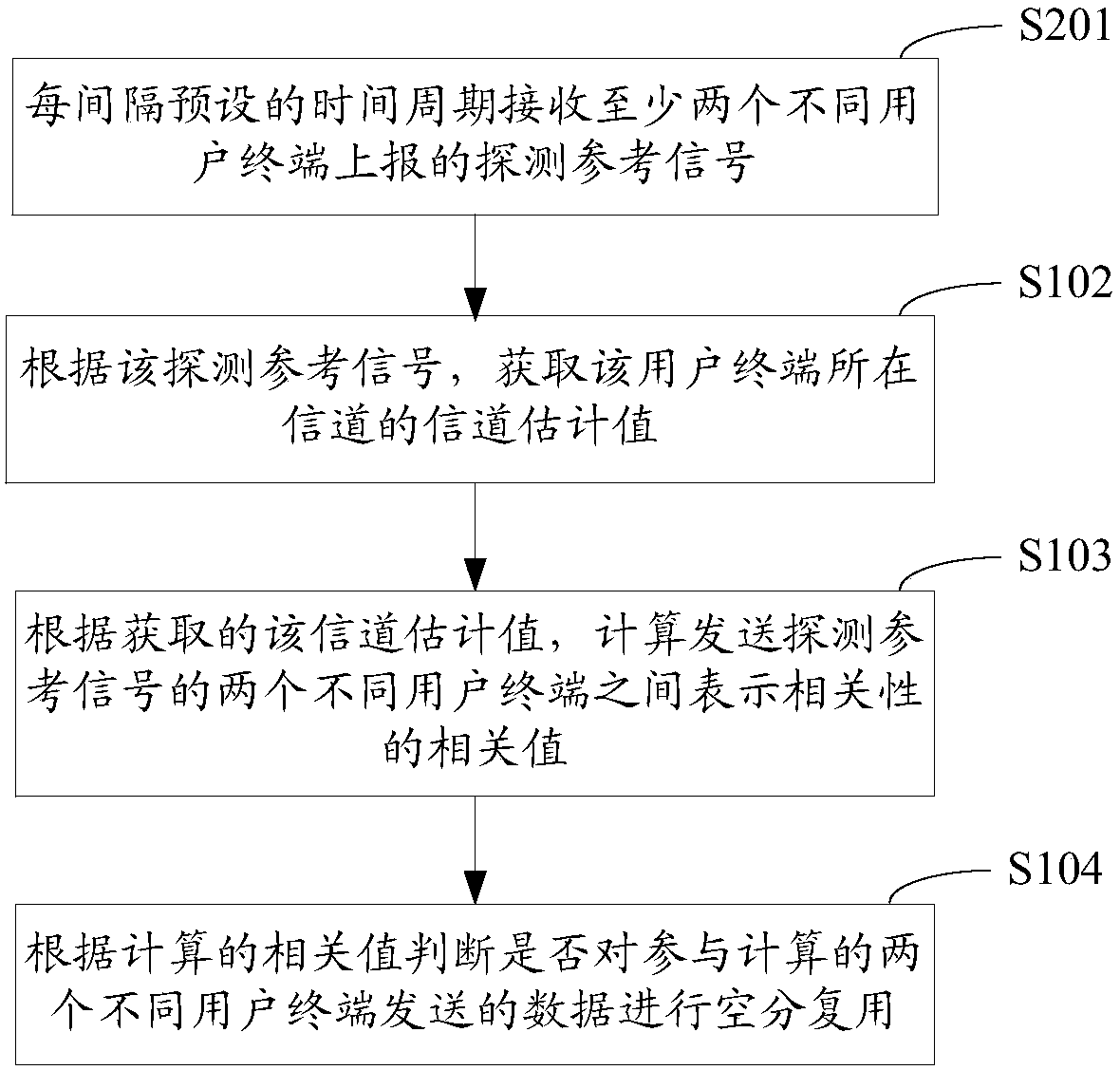 Spatial division multiple access user grouping method, apparatus, base station, and storage medium