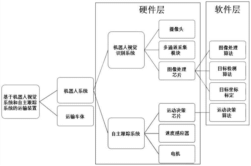 Transportation device based on robot vision system and autonomous tracking system