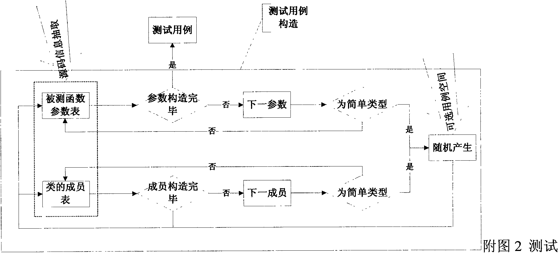 Invariant-booted random test case automatic generation method