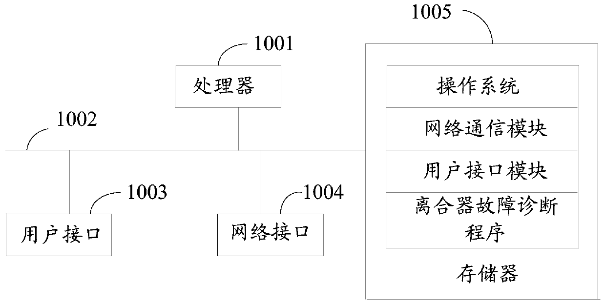 Clutch fault diagnosis method and device, electronic equipment and storage medium