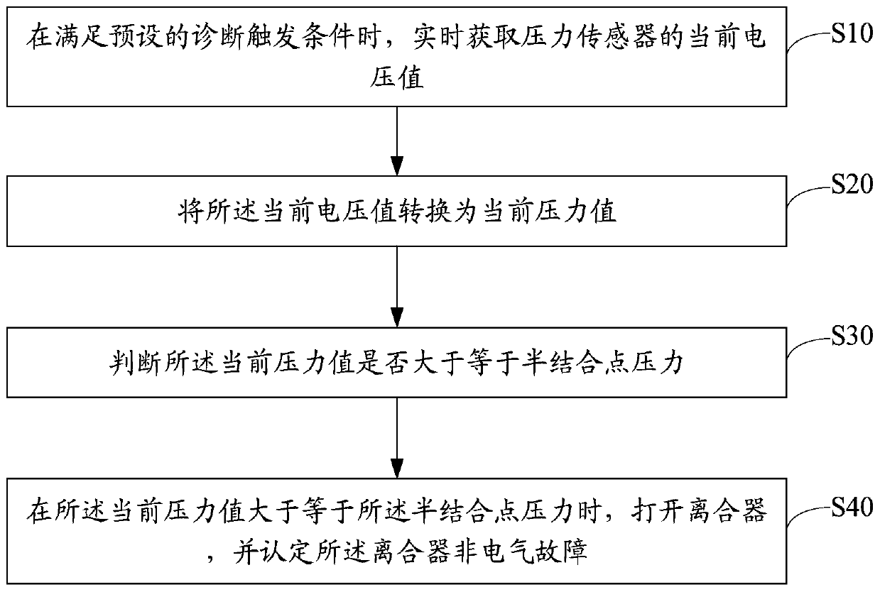 Clutch fault diagnosis method and device, electronic equipment and storage medium