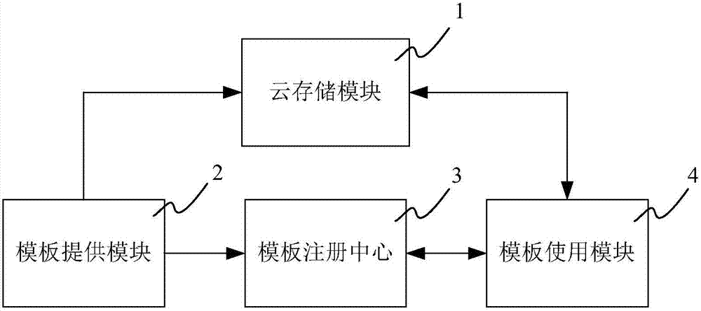 Template distribution method and system