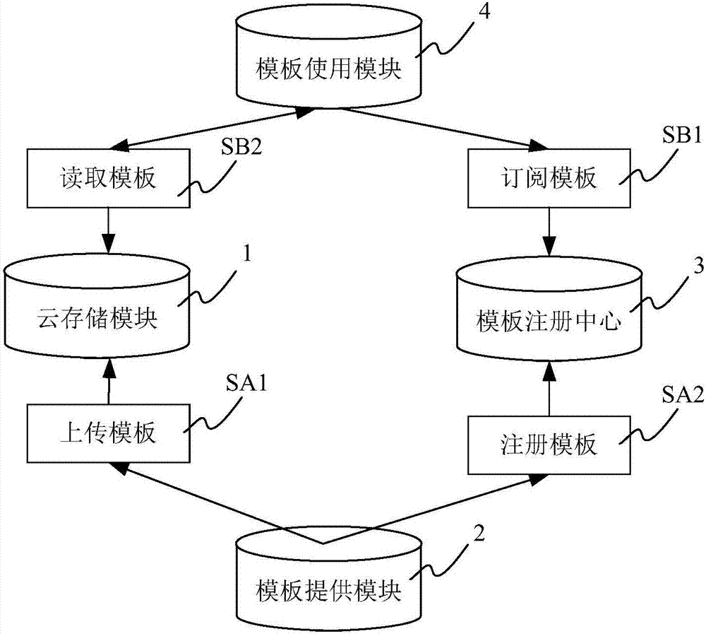 Template distribution method and system