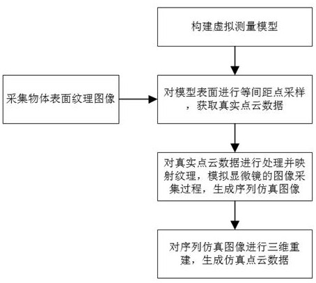 Three-dimensional shape reconstruction simulation method based on infinite focusing scanning