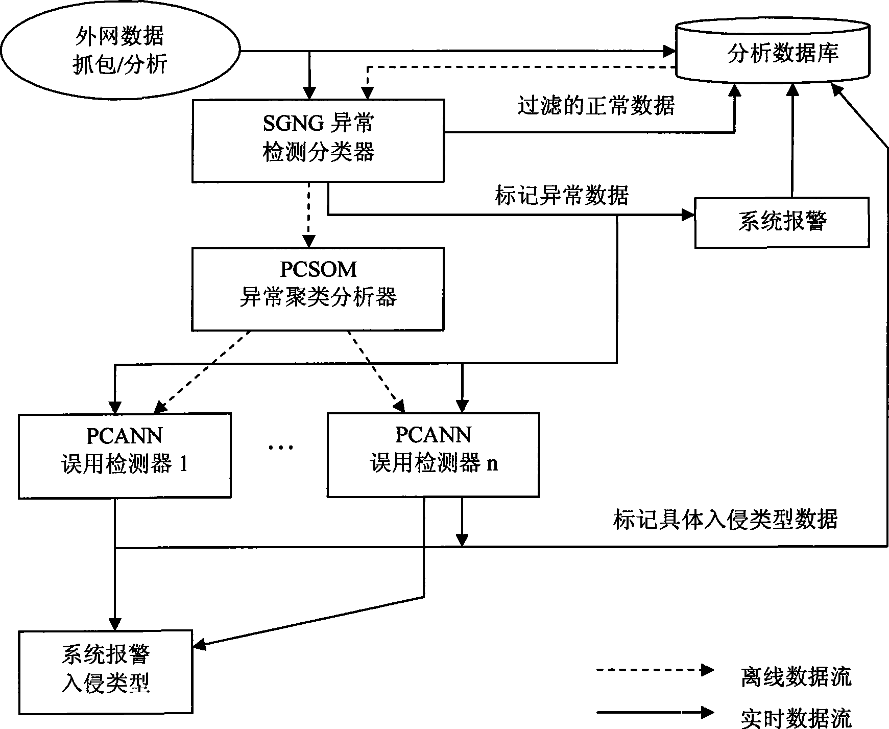 Intrusion detection method for fusion of multiple neutral networks