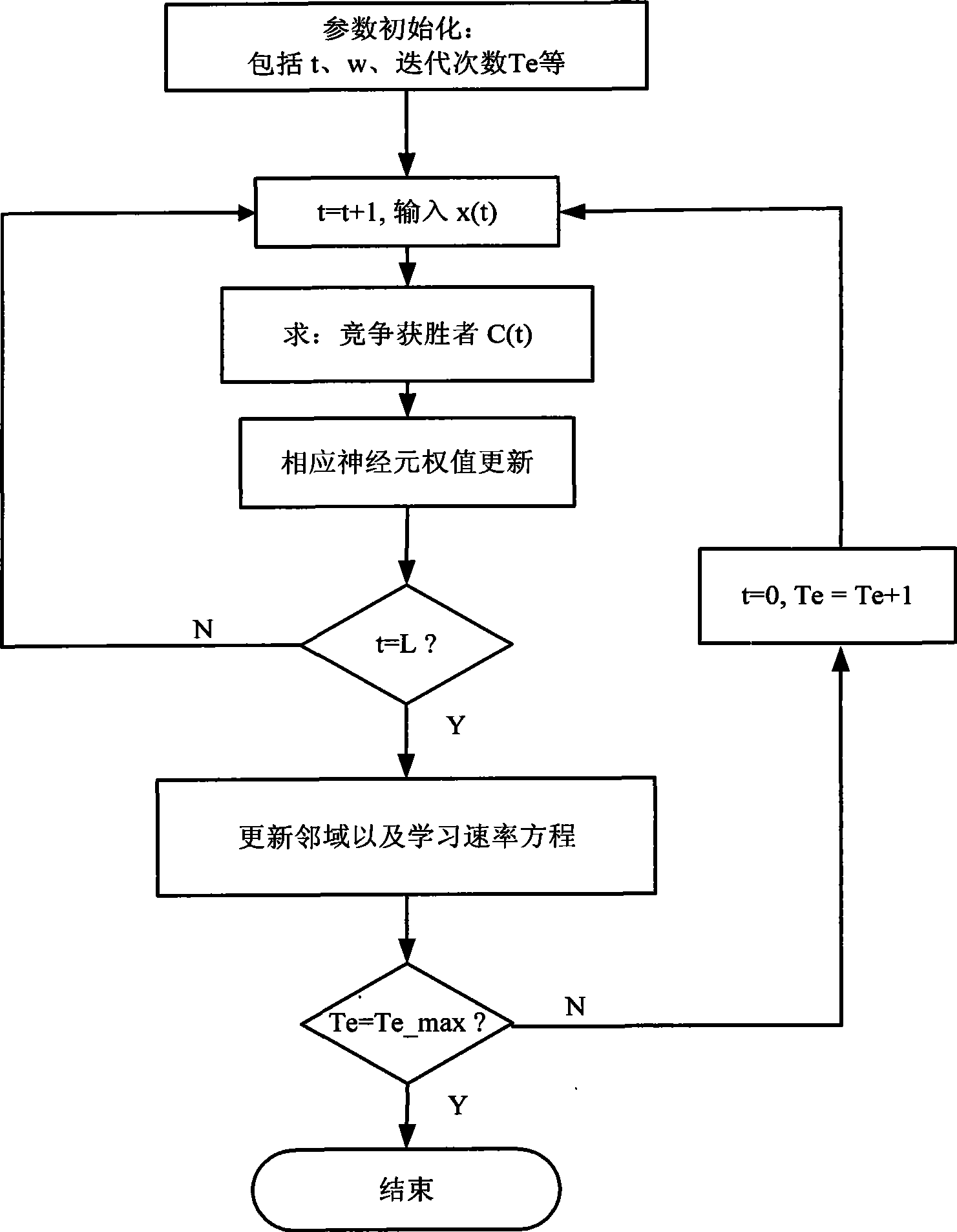 Intrusion detection method for fusion of multiple neutral networks