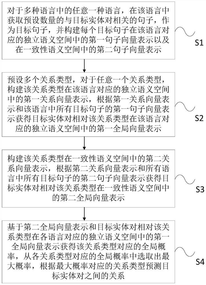 A multilingual entity relationship extraction method and system based on an adversarial training mechanism