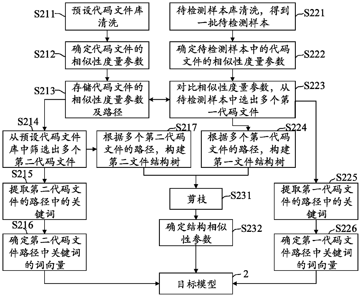 Machine learning method and device, privacy code determination method and device and electronic equipment