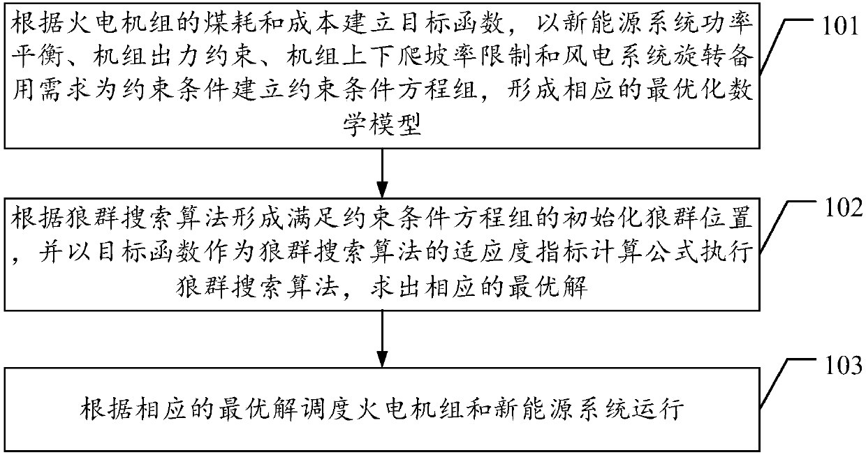 Intelligent economic scheduling method and device based on wolf pack algorithm