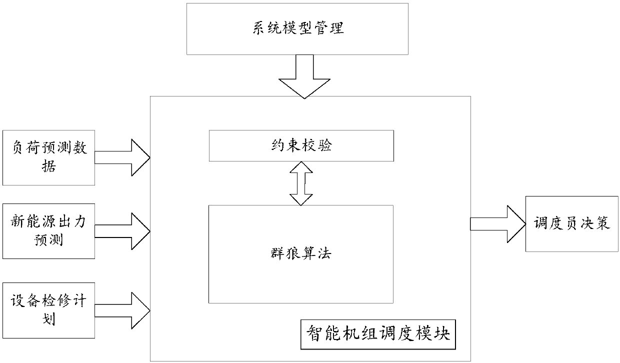 Intelligent economic scheduling method and device based on wolf pack algorithm