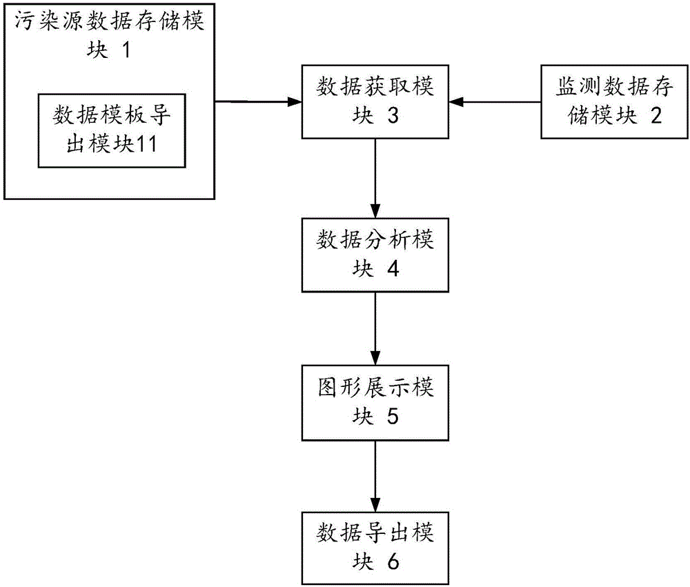 Air pollution assessment method and device based on CALPUFF system