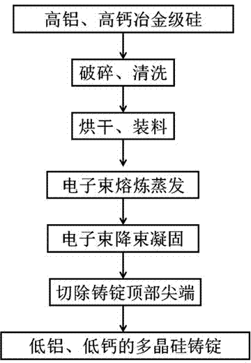 Method for removing impurities through directional solidification with electron beam inducing