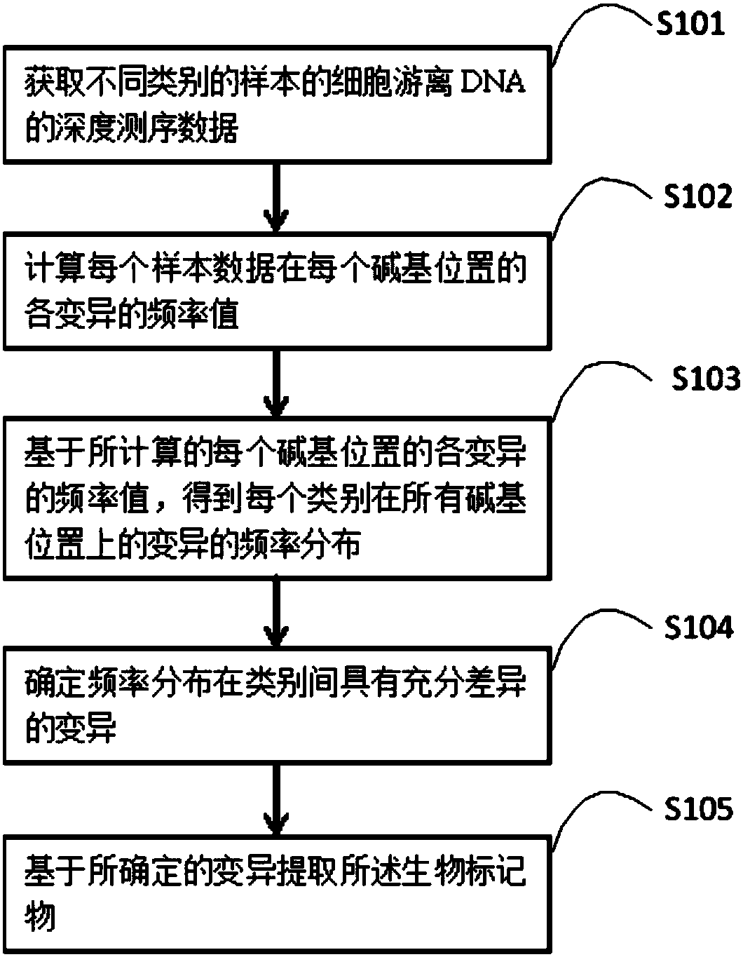 Method and device for extracting biomarker on basis of depth sequencing data of cell free DNAs