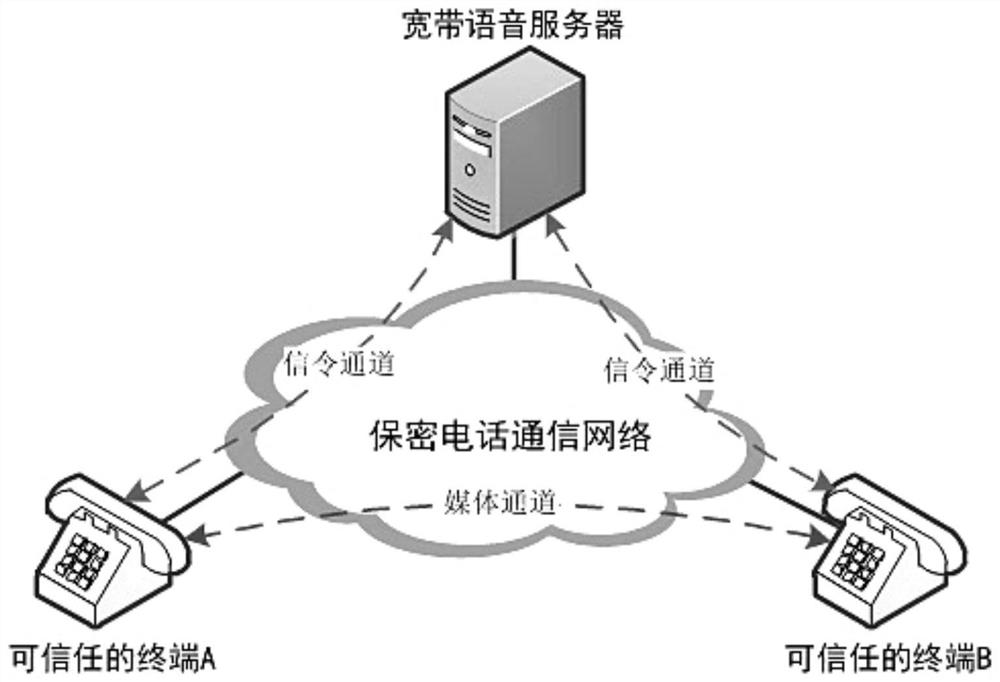 Method for realizing secure migration of user data based on voice channel