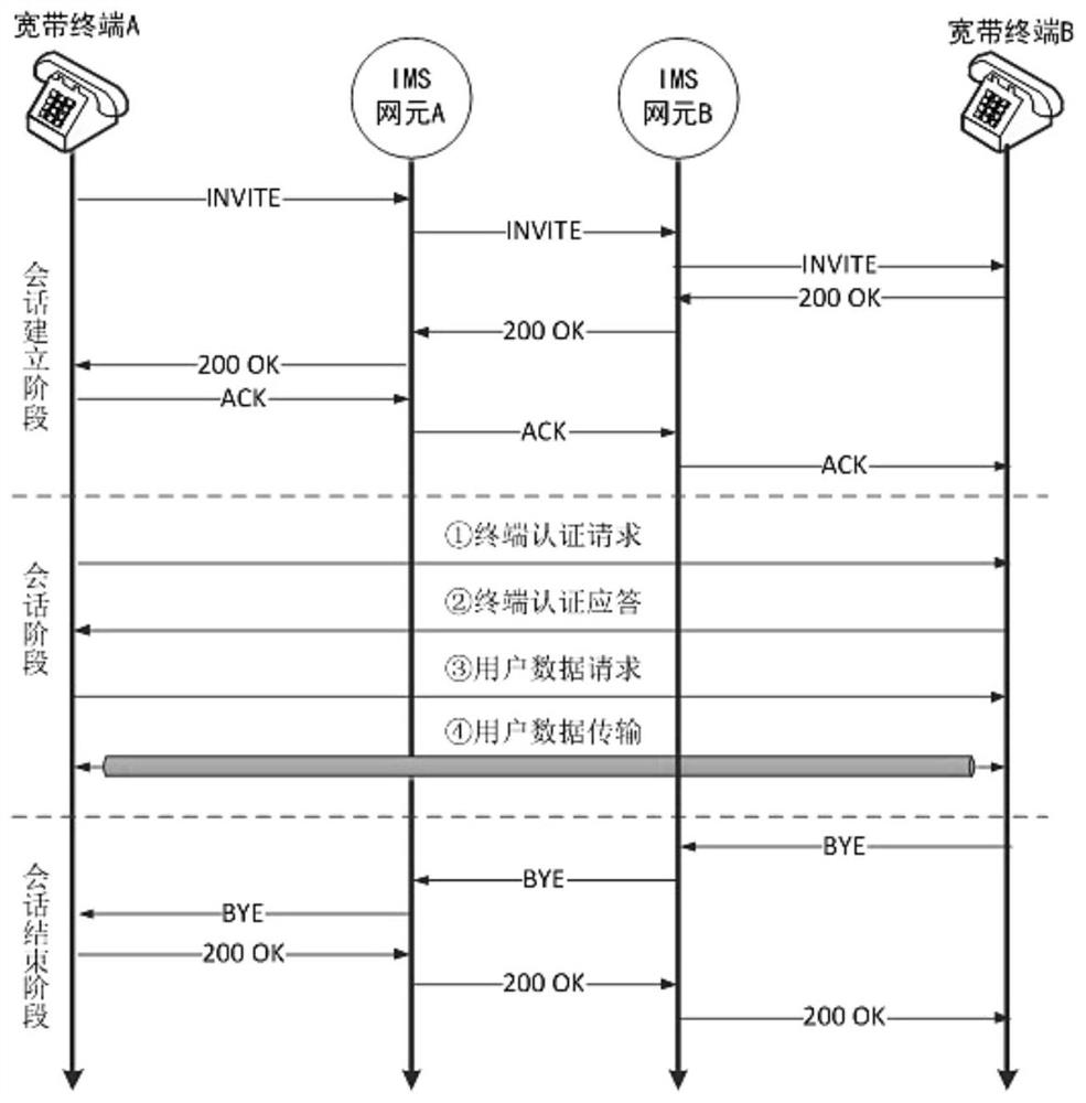 Method for realizing secure migration of user data based on voice channel