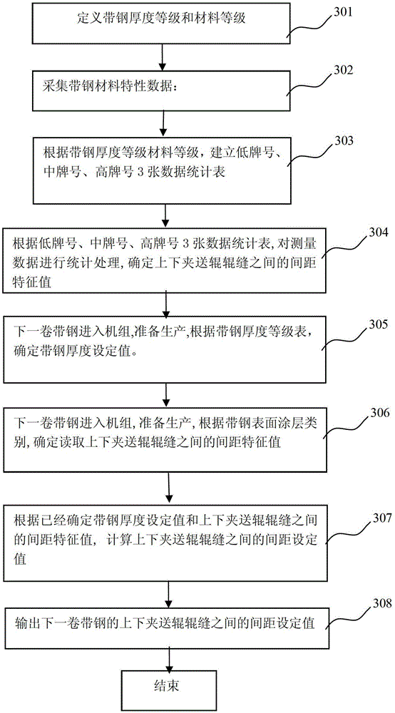 A kind of control method of pinch roll gap