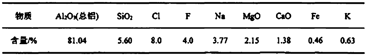 Method of comprehensively utilizing aluminum dross to prepare anti-oxidation coating for carbon anode used for electrolytic aluminum