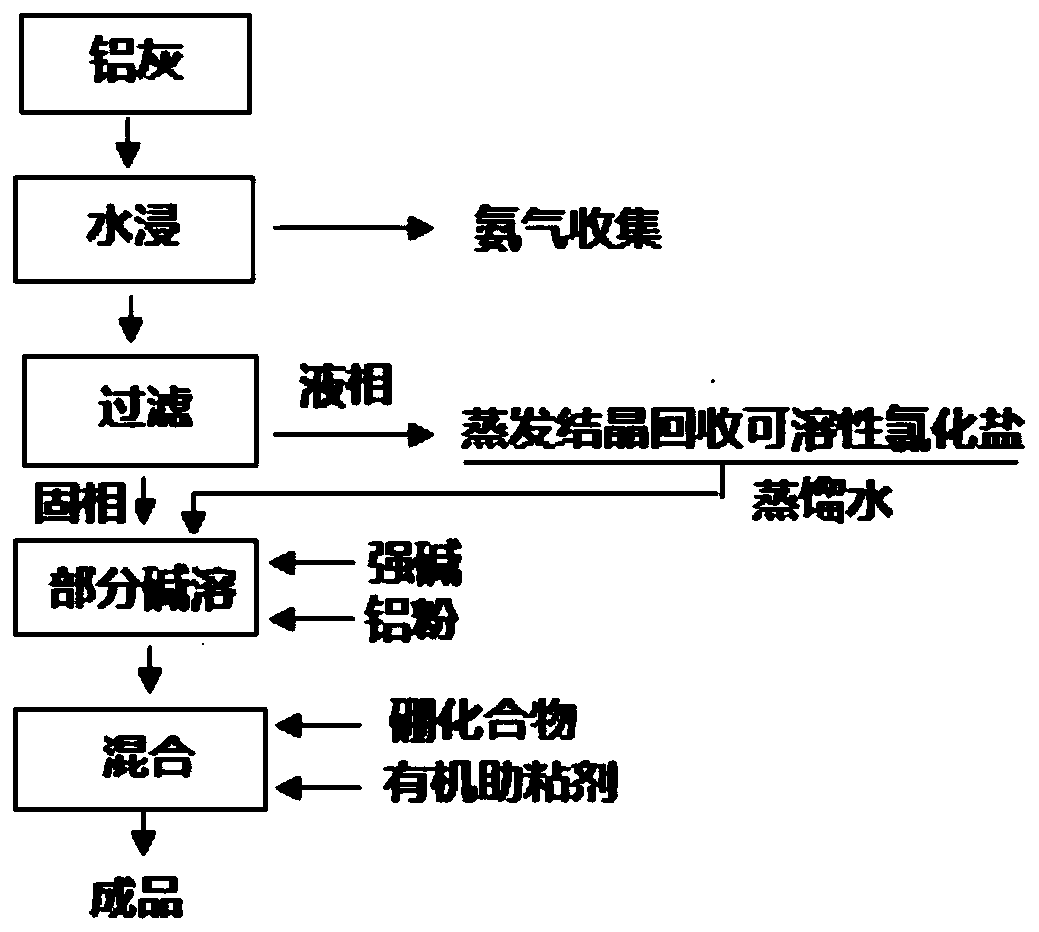 Method of comprehensively utilizing aluminum dross to prepare anti-oxidation coating for carbon anode used for electrolytic aluminum