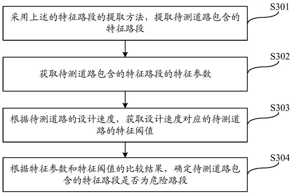 A method for extracting characteristic road sections, a method and system for judging dangerous road sections