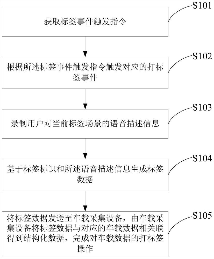 Vehicle-mounted data acquisition method, related equipment and system