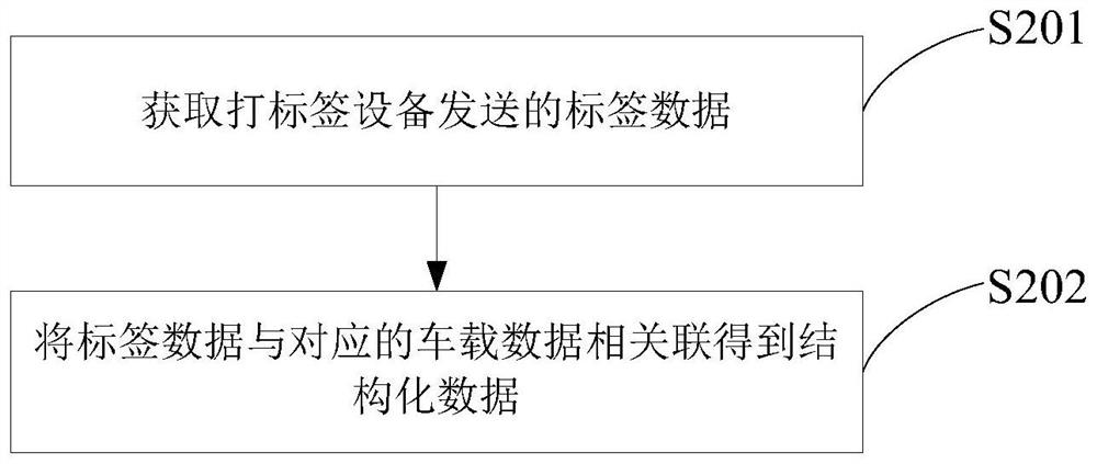 Vehicle-mounted data acquisition method, related equipment and system