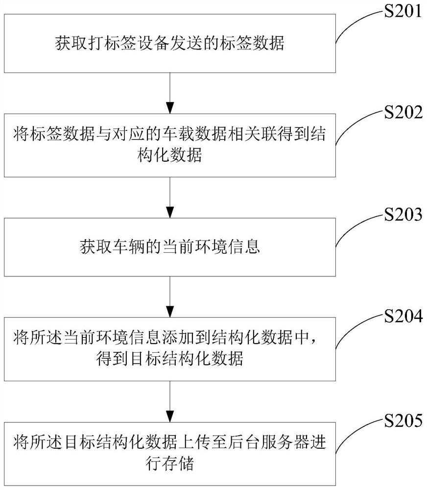 Vehicle-mounted data acquisition method, related equipment and system