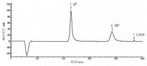 On-line photolysis-non-contact diffusion-chromatographic separation method for detection of total cyanide and sulfide