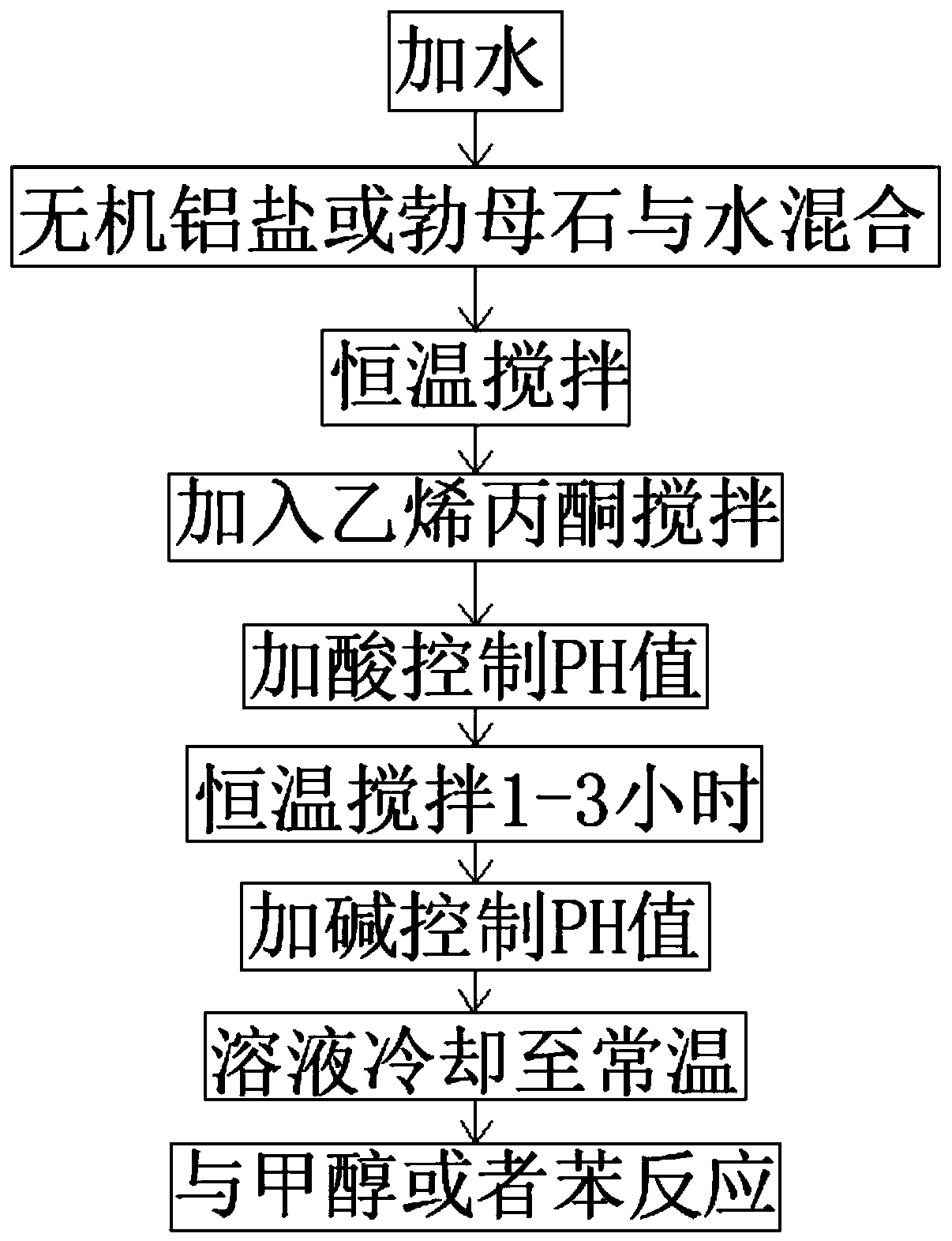 Green preparation method of aluminum acetylacetonate