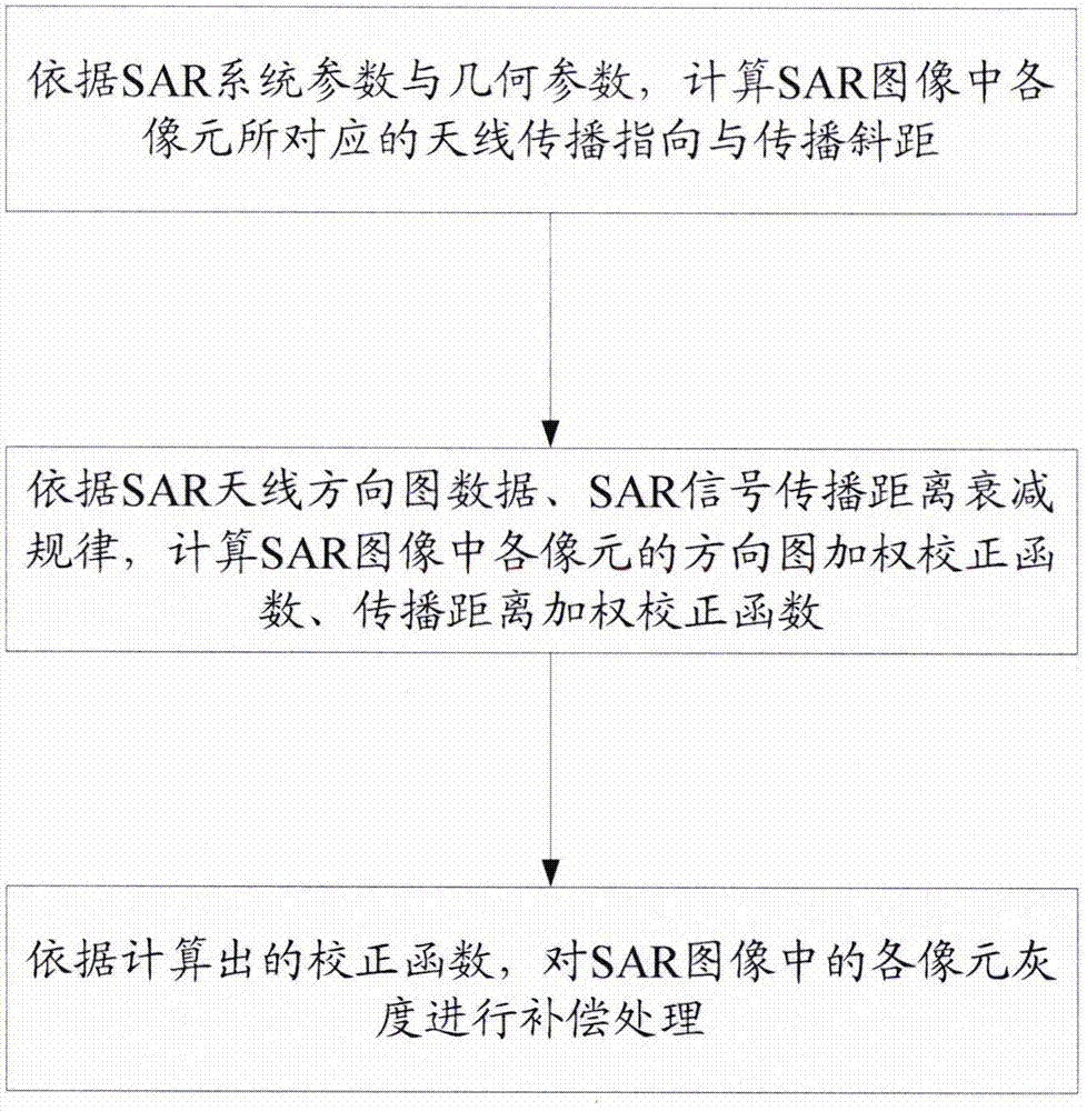 Synthetic aperture radar (SAR) image radiation measurement error correction method