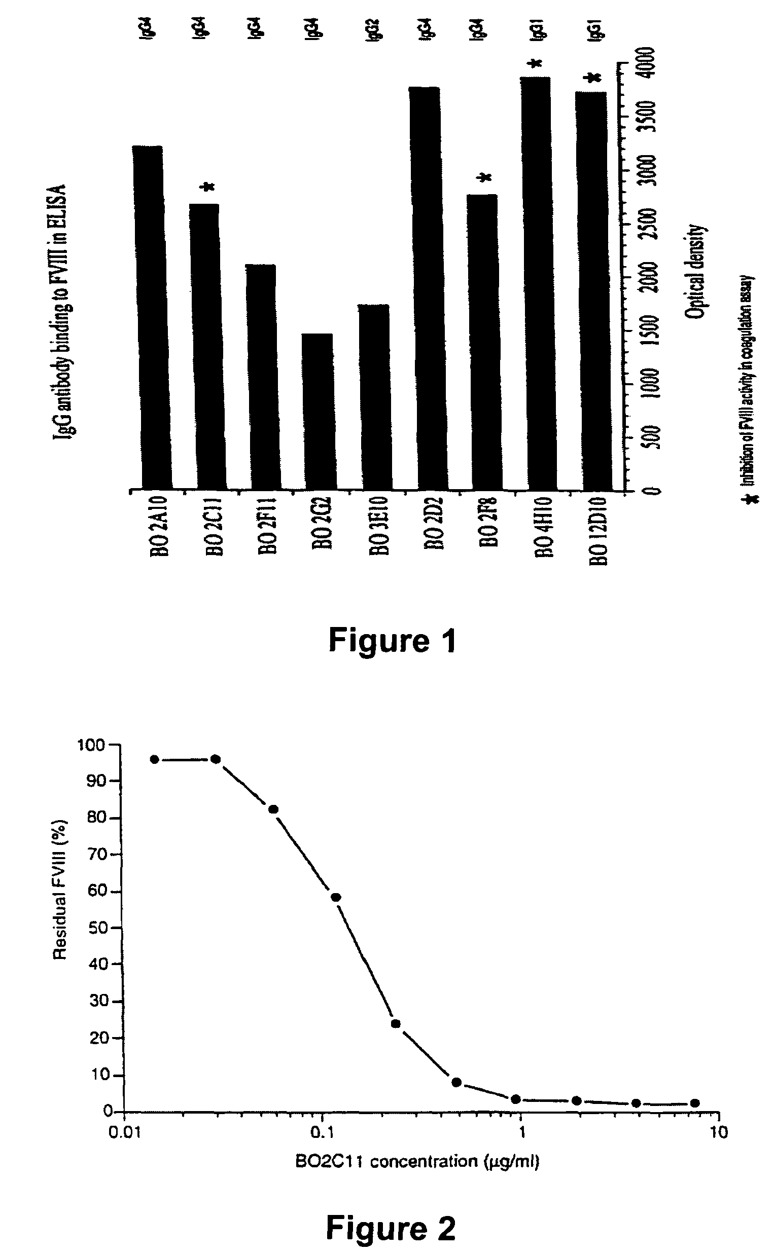 Methods of treating hemostasis disorders using antibodies binding the C1 domain of factor VIII