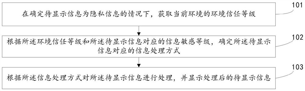 Information display method and device