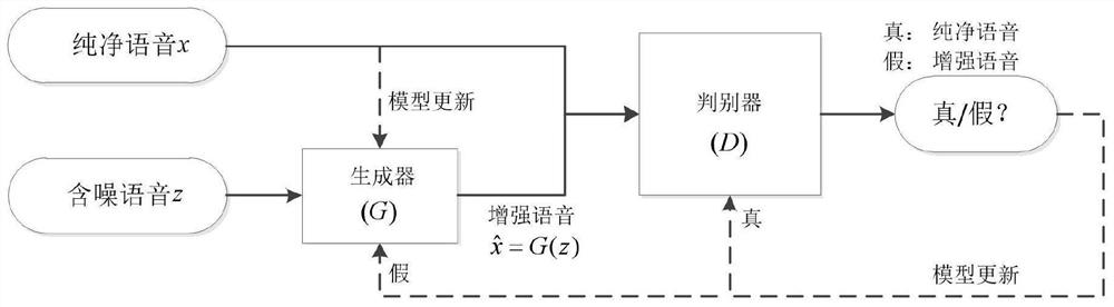 Generative adversarial network speech enhancement method based on sparse continuous constraint