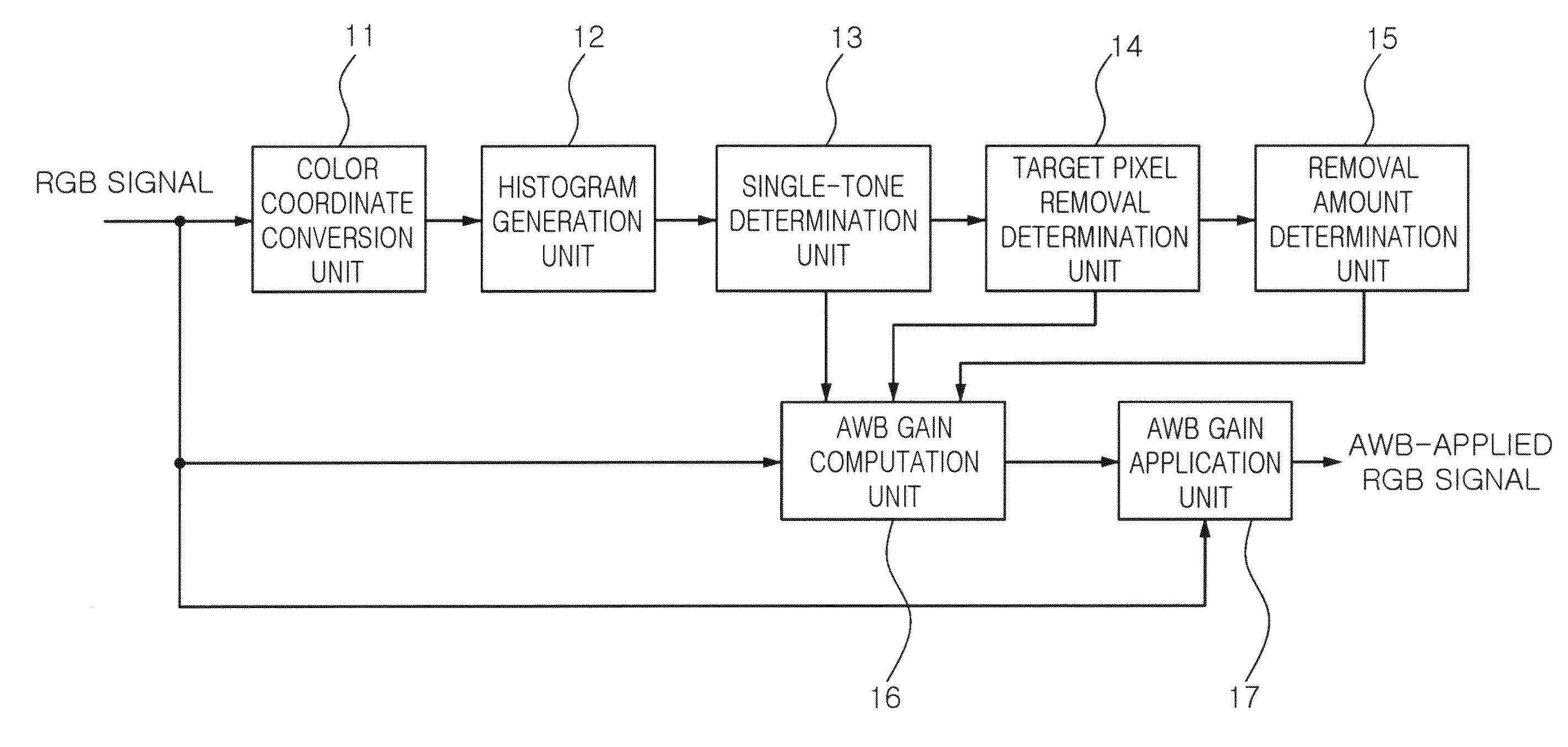 Apparatus and method for auto white balance control considering the effect of single tone image