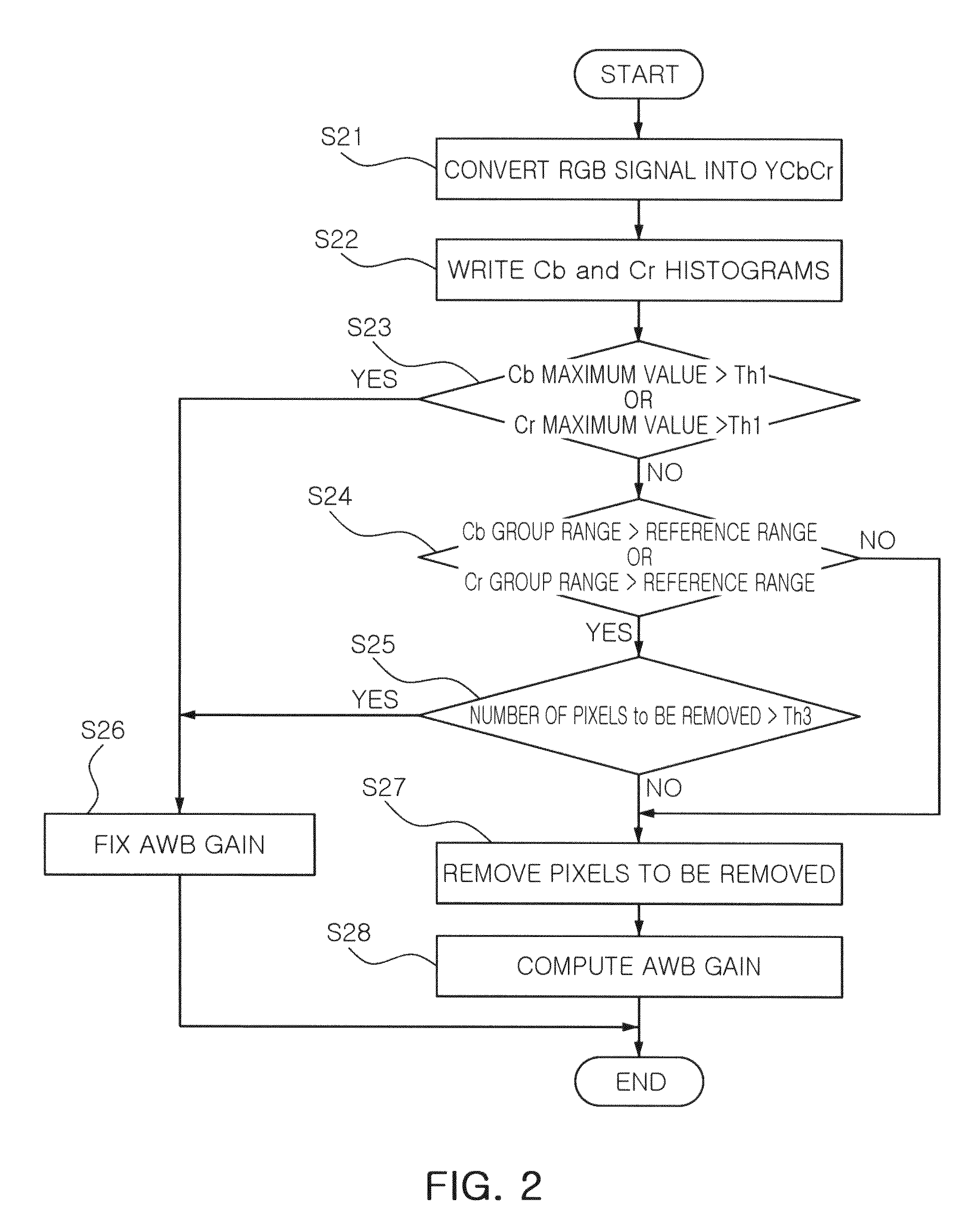 Apparatus and method for auto white balance control considering the effect of single tone image