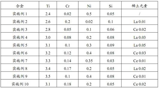 Elastic copper-titanium alloy and preparation method thereof